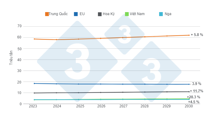 Estimated pork consumption growth by 2030 in the top 5 global consumers